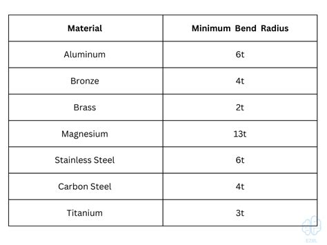 sheet metal bend radius chart|bending steel plate minimum radius.